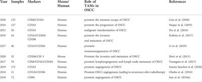 The role of tumor-associated macrophages in oral squamous cell carcinoma